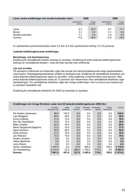 Årsredovisning 2009 - Sparbanken i Karlshamn