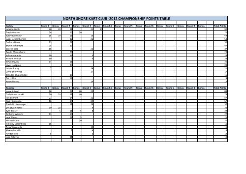 NORTH SHORE KART CLUB -2012 CHAMPIONSHIP POINTS TABLE