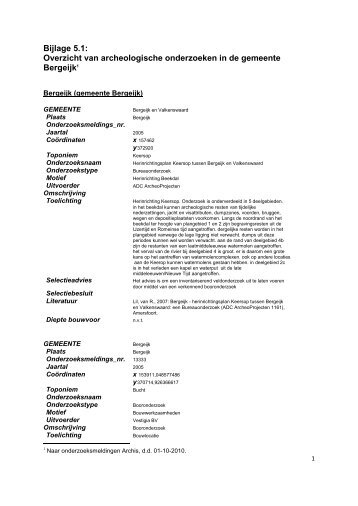 Catalogus archeologische onderzoeken gemeente Bergeijk