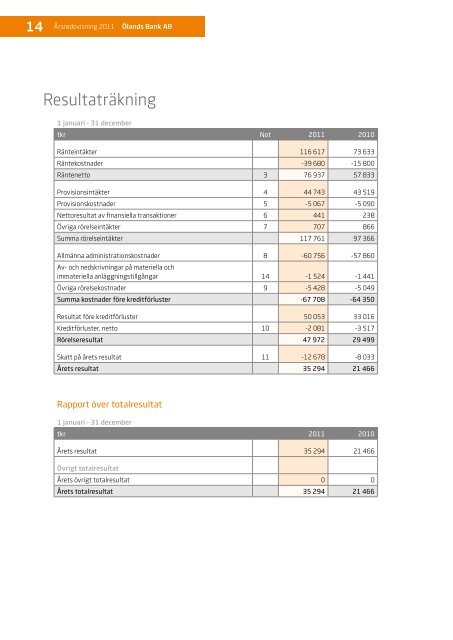 Ölands Banks årsredovisning 2011 (pdf, ca 2,15 MB)