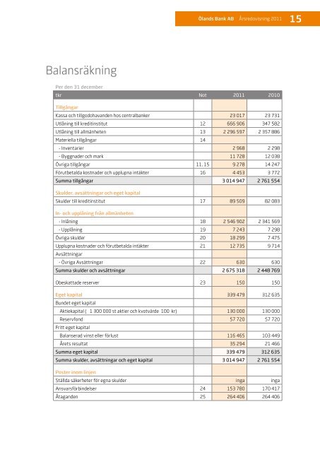 Ölands Banks årsredovisning 2011 (pdf, ca 2,15 MB)