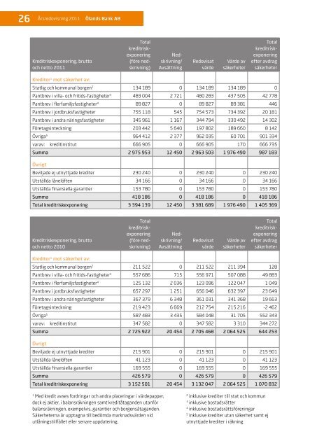 Ölands Banks årsredovisning 2011 (pdf, ca 2,15 MB)