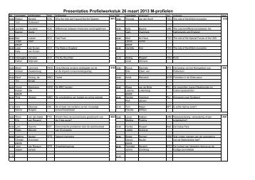 Presentaties Profielwerkstuk 26 maart 2013 M-profielen