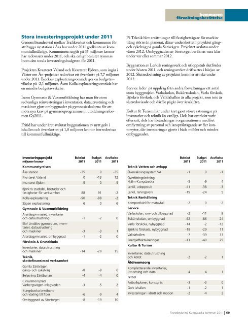 Årsredovisning - Kungsbacka kommun