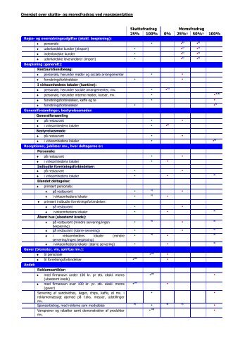 Oversigt over skatte- og momsfradrag ved ... - Dansk Revision
