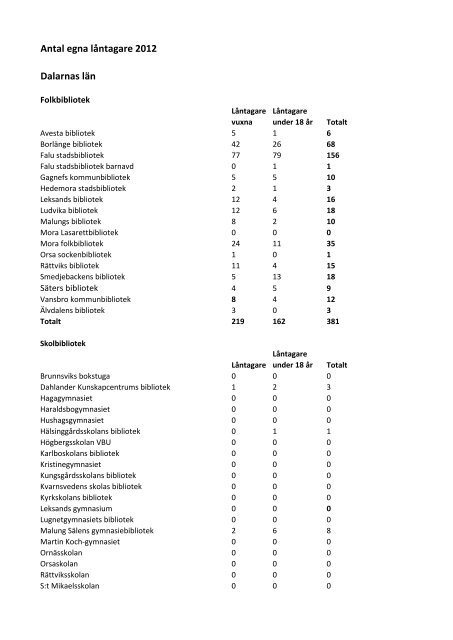 Antal egna låntagare 2012 Dalarnas län - Legimus