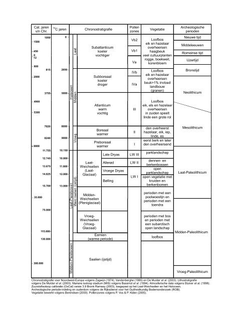 Bijlage 5 Archeologisch onderzoek - Gemeente Oss