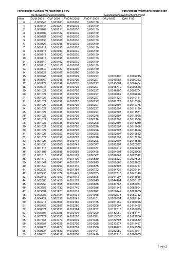 Sterbetafeln - VLV Vorarlberger Landes-Versicherung