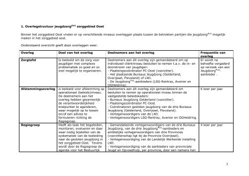 Samenwerkingsafspraken en overleg JeugdzorgPlus Zorggebied Oost