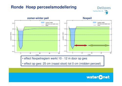 Flexibel peil - Waternet Innovatie