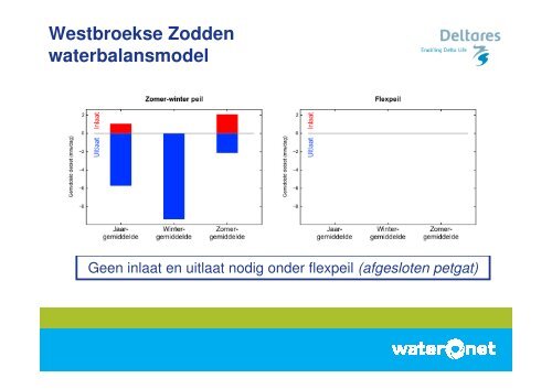 Flexibel peil - Waternet Innovatie