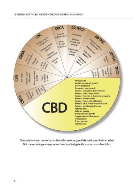 de feiten over thc en andere werkzame stoffen in cannabis - VOC