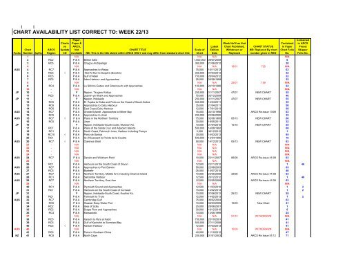 Chart Availability List