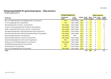 Antagningsstatistik för gymnasieprogram, Täby kommun