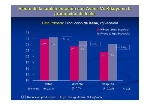 Opciones de producción de forrajes para diferentes ... - Proleche.