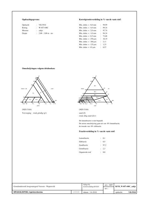 Opdrachtgegevens: Korrelgrootteverdeling in % van de vaste stof ...