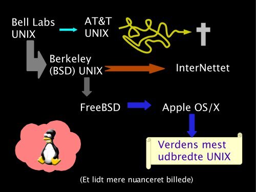 Nutidens unge og UNIX - Dansk Datahistorisk Forening