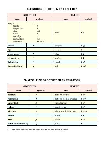 SI-grootheden, eenheden en voorvoegsels