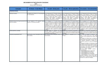 Resultados obtenidos en el periodo del 01 de Enero al 31 de ...