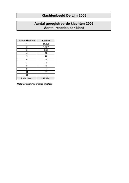 Eerstelijnsklachtenrapport 2008 - Vlaamse Ombudsdienst