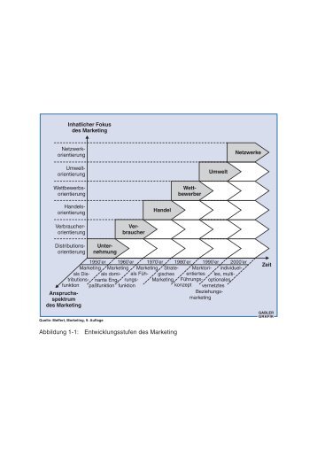 Abbildung 1-1: Entwicklungsstufen des Marketing