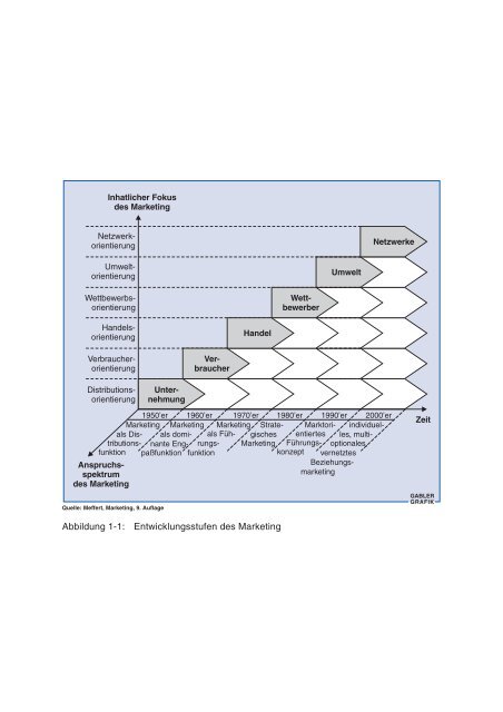 Abbildung 1-1: Entwicklungsstufen des Marketing