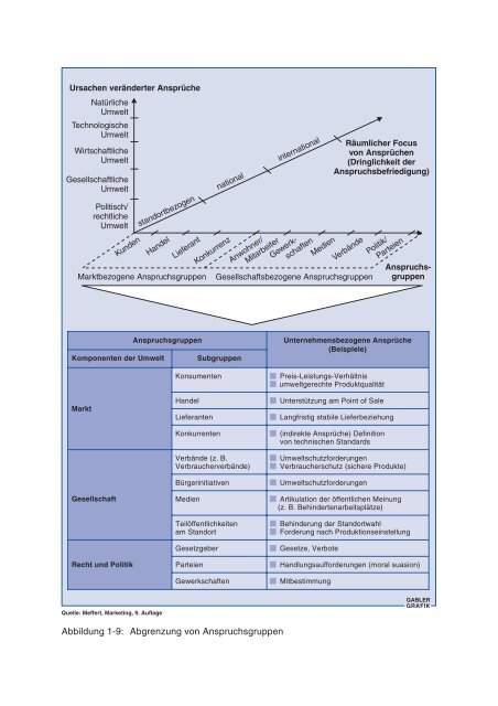 Abbildung 1-1: Entwicklungsstufen des Marketing