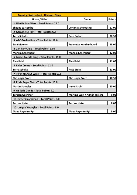 Country: Switzerland - Division: Open Horse / Rider Owner Points ...