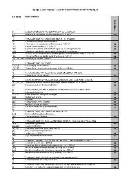 Bijlage 2 Zoneringslijst - Staat bedrijfsactiviteiten functiemenging (2)