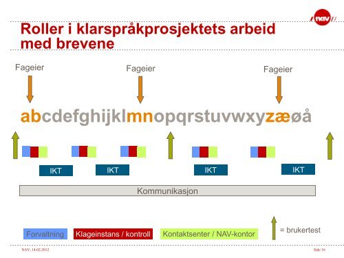 Nav og klarspråk – er det mulig? (pdf) - Difi