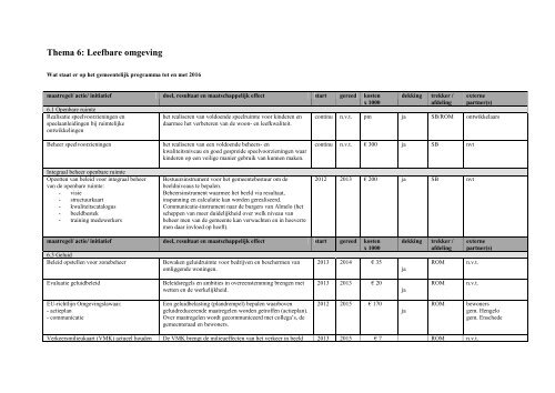 Uitvoeringsprogramma 2013 - Gemeente Almelo