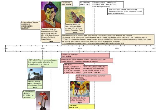Mouvementsxx Frisechrono Fr Frise Chronologique Historique