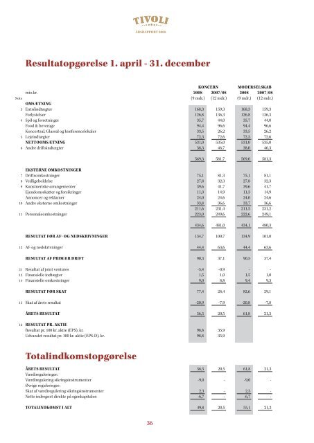 Årsrapport 2008 - Tivoli
