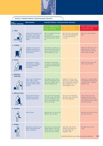 Praktijkrichtlijnen ondersteunende diensten - Ergonomie site