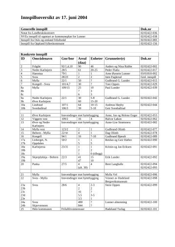 Innspillsoversikt av 17. juni 2004 - Lunner kommune