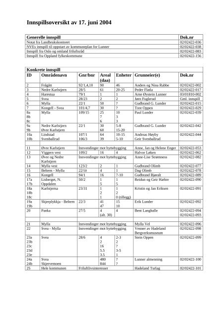 Innspillsoversikt av 17. juni 2004 - Lunner kommune