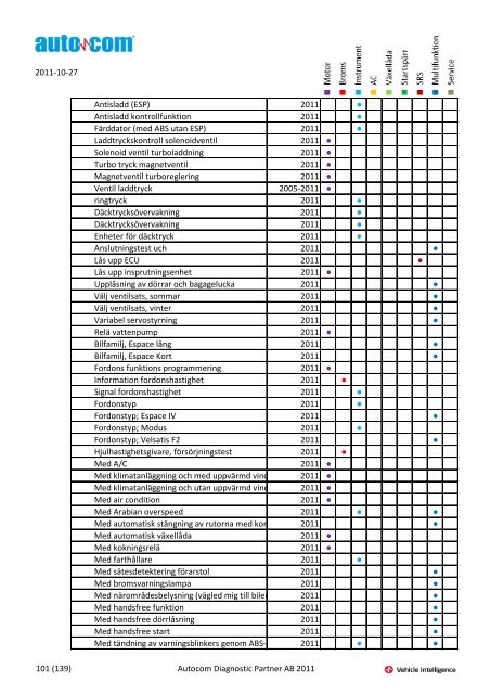 Märke Modell 2004-2007 Justeringar 2004-2006 Programmeringar ...