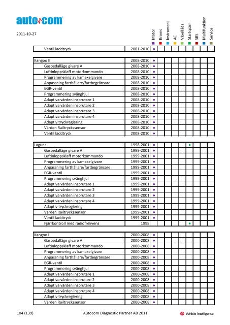 Märke Modell 2004-2007 Justeringar 2004-2006 Programmeringar ...