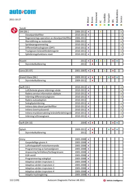 Märke Modell 2004-2007 Justeringar 2004-2006 Programmeringar ...