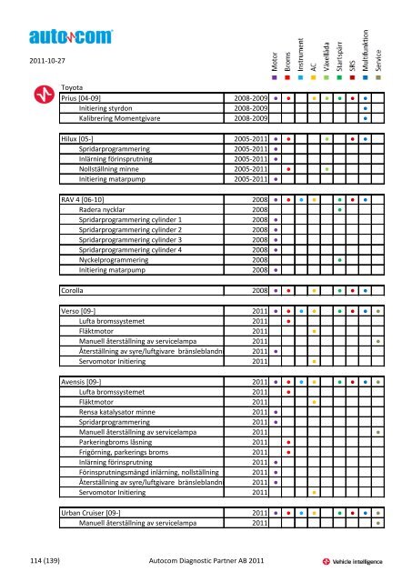 Märke Modell 2004-2007 Justeringar 2004-2006 Programmeringar ...