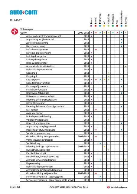 Märke Modell 2004-2007 Justeringar 2004-2006 Programmeringar ...