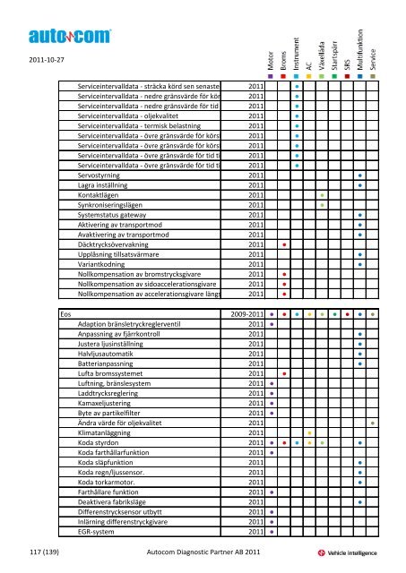 Märke Modell 2004-2007 Justeringar 2004-2006 Programmeringar ...