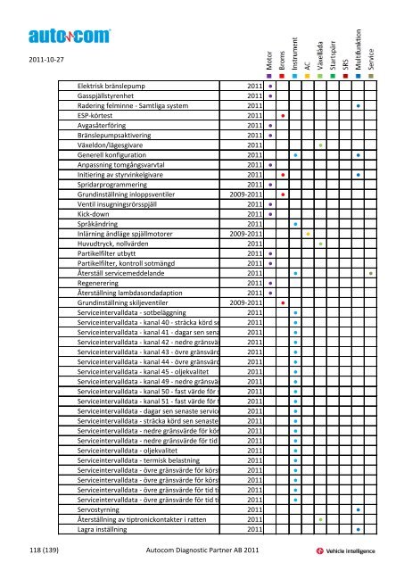 Märke Modell 2004-2007 Justeringar 2004-2006 Programmeringar ...