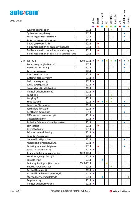 Märke Modell 2004-2007 Justeringar 2004-2006 Programmeringar ...