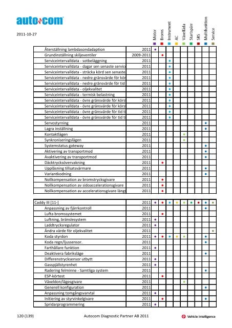 Märke Modell 2004-2007 Justeringar 2004-2006 Programmeringar ...