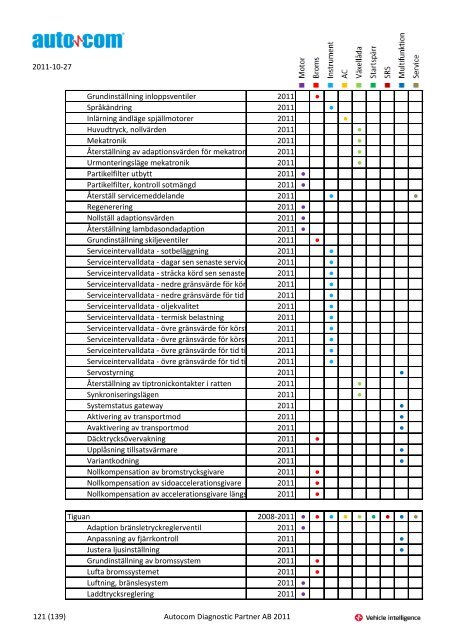 Märke Modell 2004-2007 Justeringar 2004-2006 Programmeringar ...