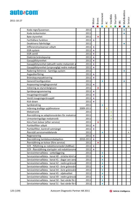 Märke Modell 2004-2007 Justeringar 2004-2006 Programmeringar ...