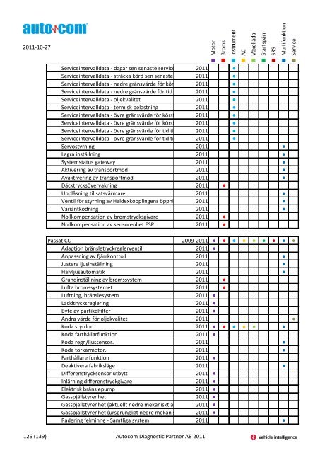 Märke Modell 2004-2007 Justeringar 2004-2006 Programmeringar ...