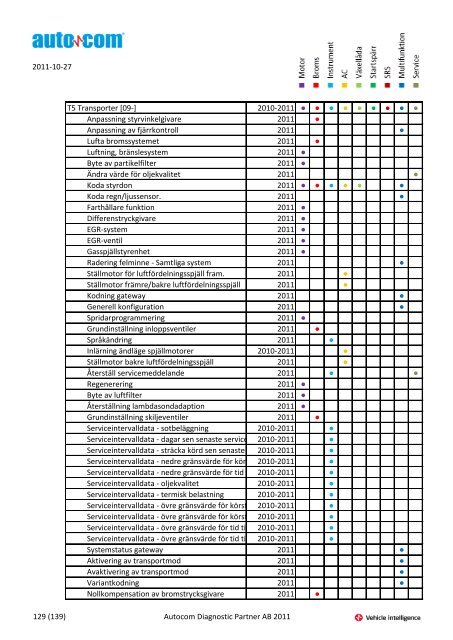 Märke Modell 2004-2007 Justeringar 2004-2006 Programmeringar ...