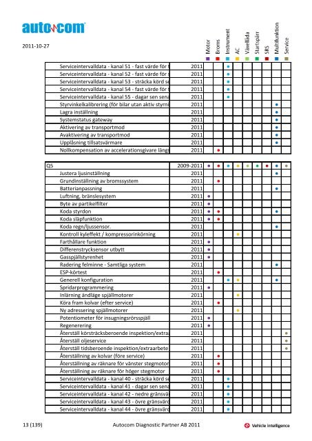 Märke Modell 2004-2007 Justeringar 2004-2006 Programmeringar ...